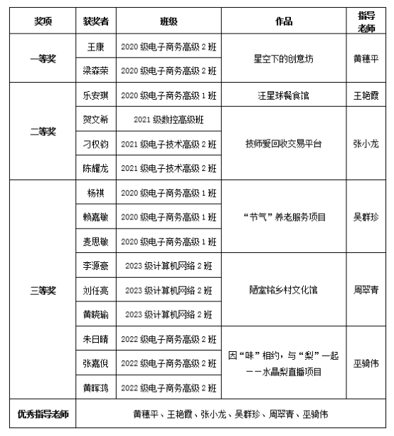 6.7 创业奋斗正青春 实干建功新征程——河源技师学院举行校园创新创业大赛293.png